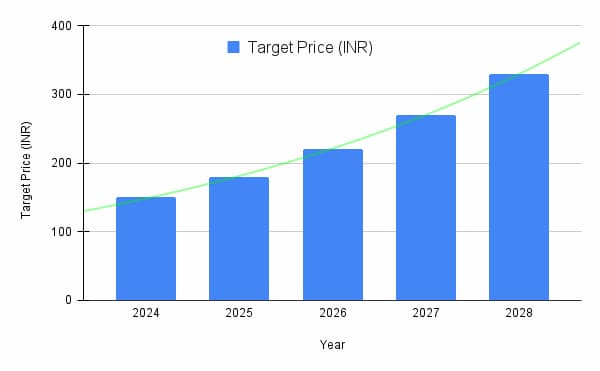 IREDA share price target