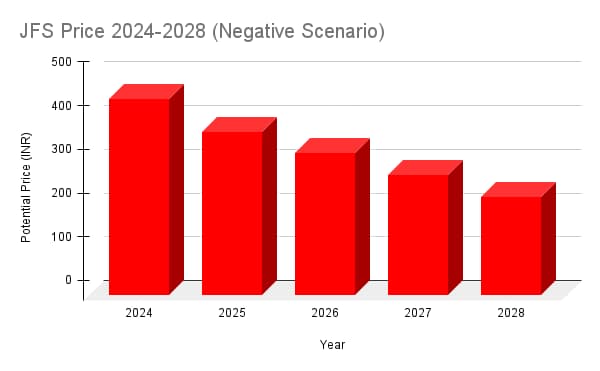 JFS Price 2024-2028 (Negative Scenario)