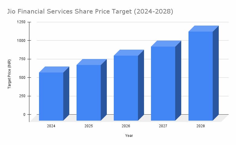 Jio Financial Services Share Price target chart