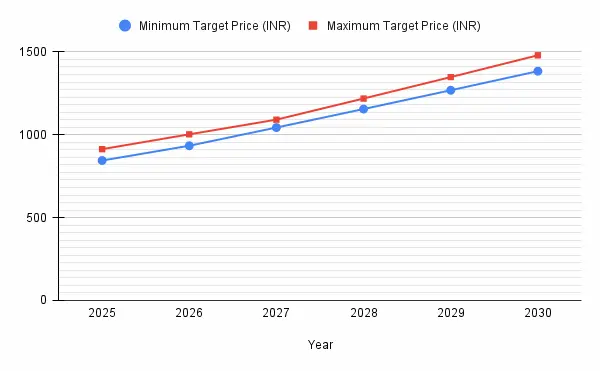 Tata motors share price target