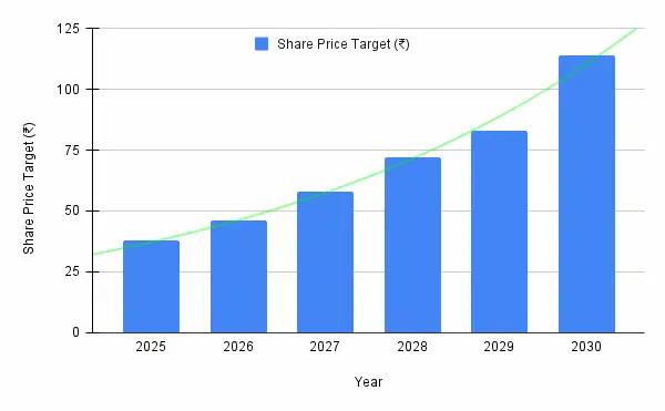 pasupati acrylon share price target graph